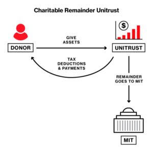 Diagram showing how a Charitable Remainder Unitrust works. A donor contributes assets to a unitrust, receives income payments and tax deductions, and after the trust term the remaining assets are transferred to MIT.