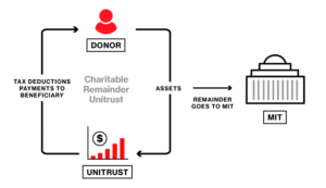 Diagram showing how a Charitable Remainder Unitrust works. A donor contributes assets to a unitrust, receives income payments and tax deductions, and after the trust term the remaining assets are transferred to MIT.