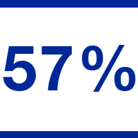 57 percent