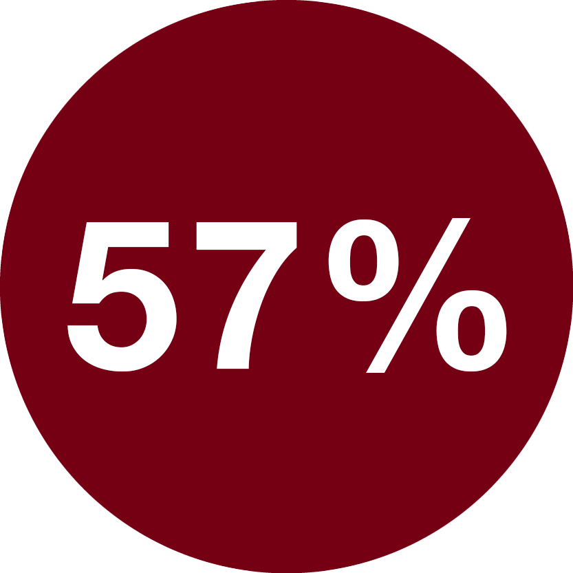 57 percent