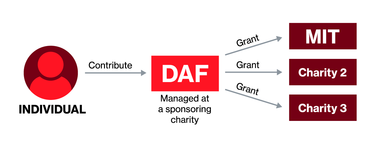 Graphic depicting the life-cycle of a donor-advised fund at MIT